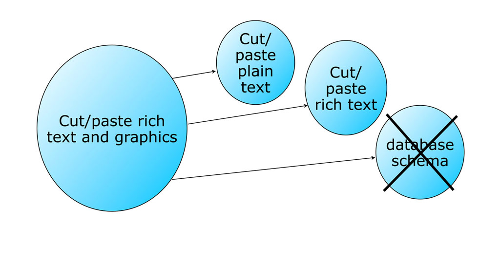 Figure 6: During Backlog Refinement, large PBIs (often called “epics”) near the top of the Product Backlog are split into thin vertical feature slices (“stories”), not horizontal implementation phases.