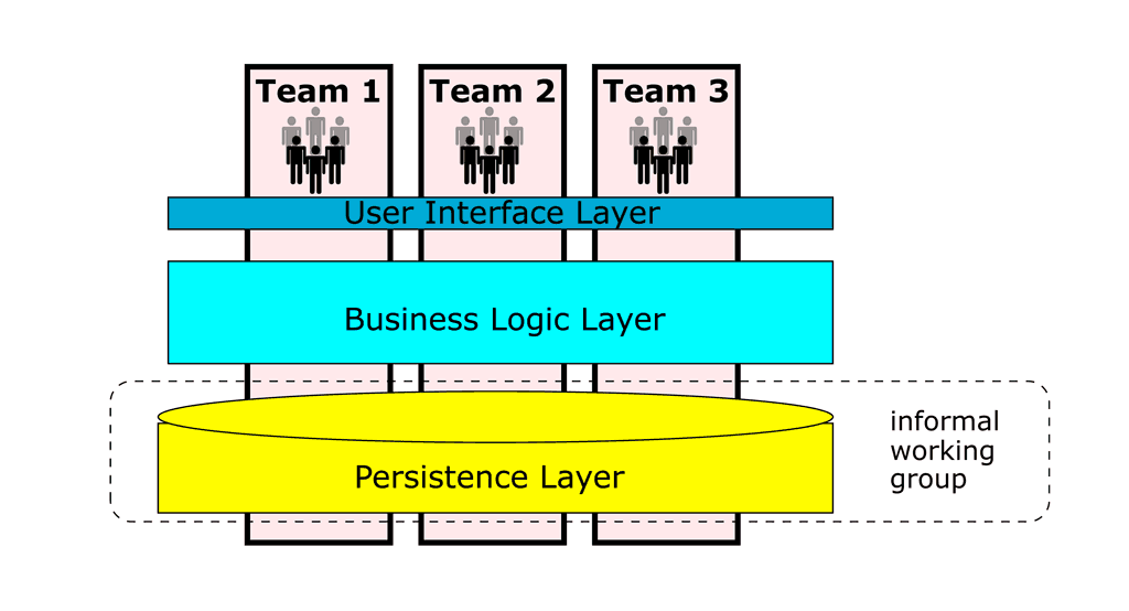 Feature teams learn to span architectural components.