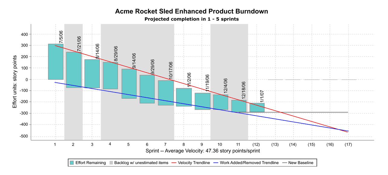 Product / Release Burndown Chart