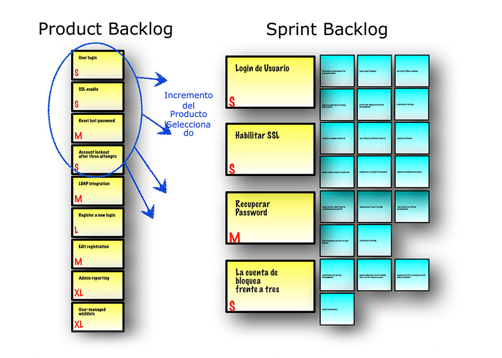Los resultados de la Reunión de Planificación del Sprint son Ítems del Product Backlog (PBIs) comprometidos y Sprint Tasks subordinadas