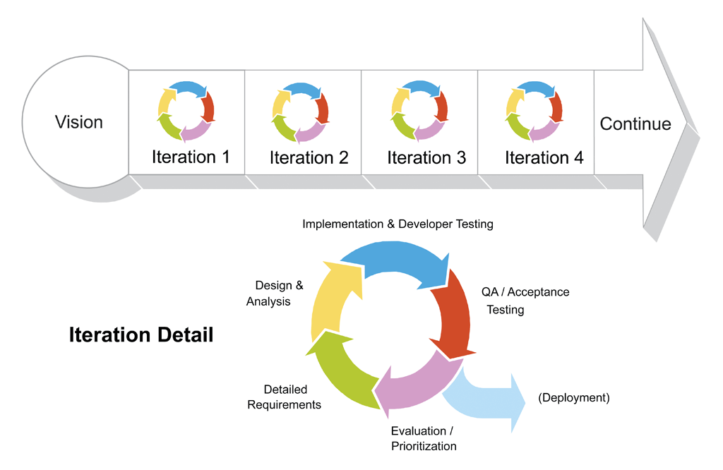 Figure 2: Scrum blends all development activities into each iteration, adapting to discovered realities at fixed intervals.