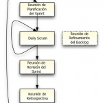 flujo de Scrum