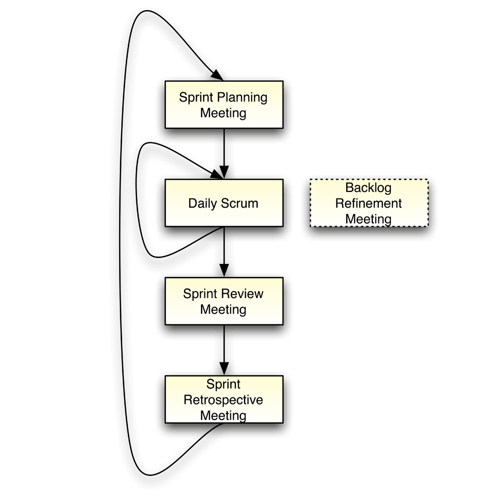 Scrum Reference Card | Scrum Reference Card